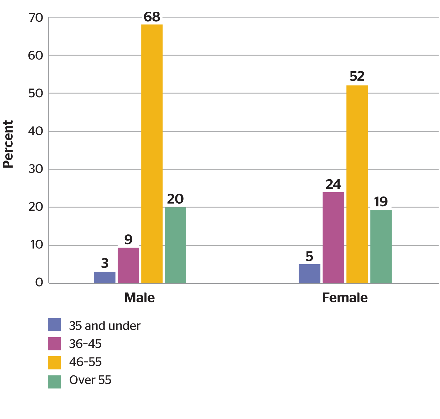 Claims by age chart 2025